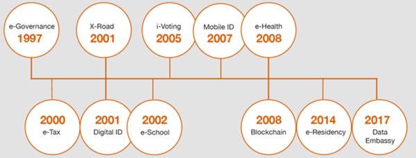 에스토니아 전자정부 도입 과정