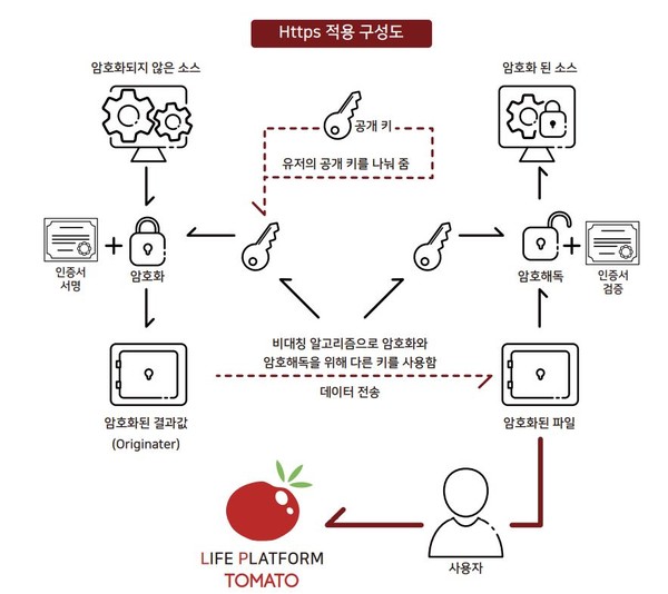 실생활에서 적용되는 플랫폼, BPTC