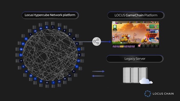 로커스체인의 하이퍼큐브 네트워크 플랫폼