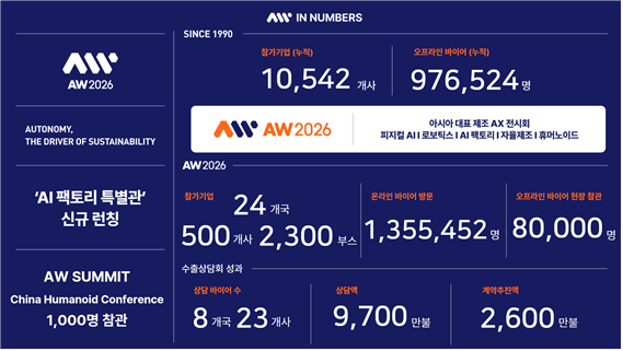 AW 2026 주요 성과 팩트 시트