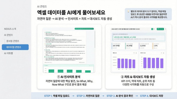 ‘NEXUS’의 AI 분석과 차트&대시보드 생성 예시